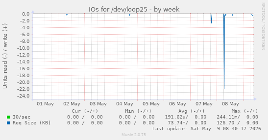 IOs for /dev/loop25