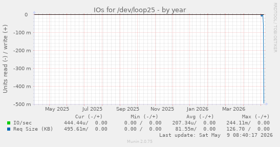 IOs for /dev/loop25