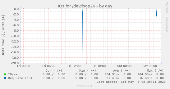 IOs for /dev/loop26