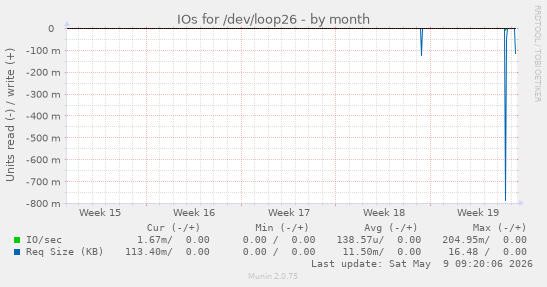 IOs for /dev/loop26