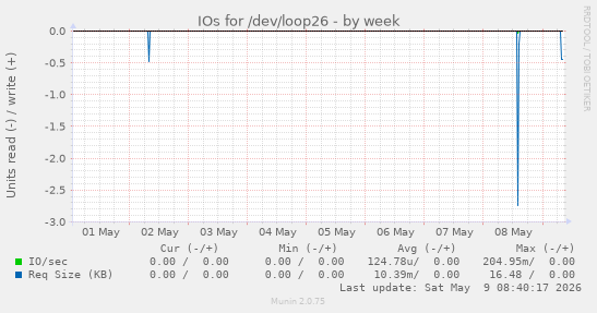 IOs for /dev/loop26