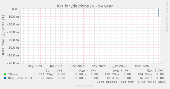 IOs for /dev/loop26