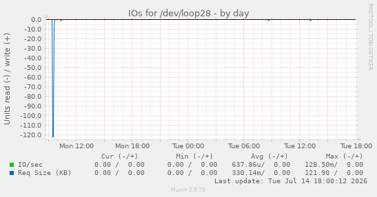 IOs for /dev/loop28