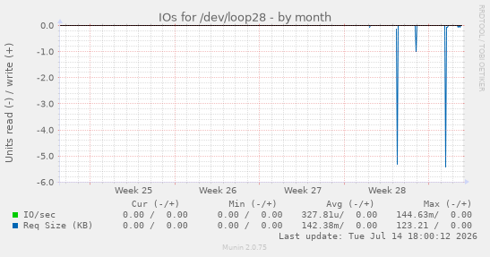 IOs for /dev/loop28