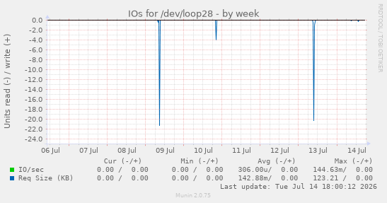 IOs for /dev/loop28