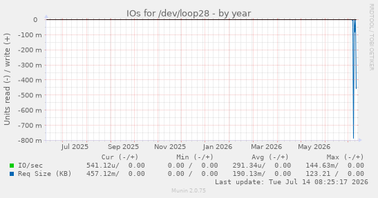 IOs for /dev/loop28