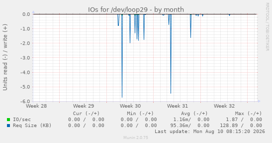 IOs for /dev/loop29