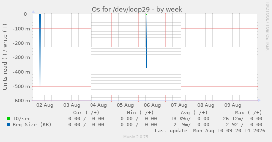 IOs for /dev/loop29