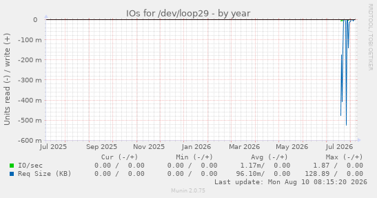 IOs for /dev/loop29