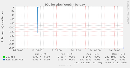 IOs for /dev/loop3