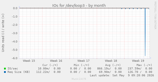 IOs for /dev/loop3