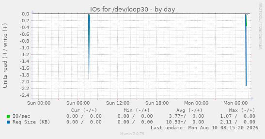 IOs for /dev/loop30