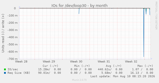 IOs for /dev/loop30