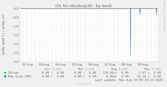 IOs for /dev/loop30