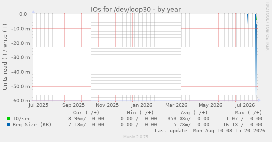 IOs for /dev/loop30