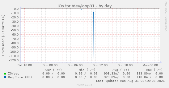 IOs for /dev/loop31