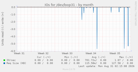 IOs for /dev/loop31