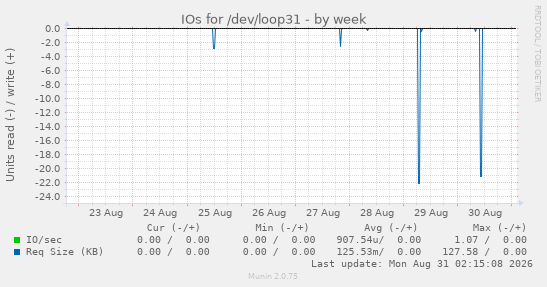 IOs for /dev/loop31