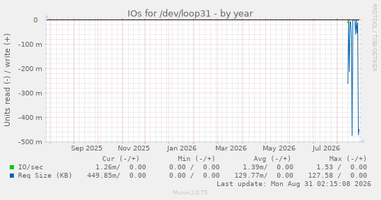 IOs for /dev/loop31