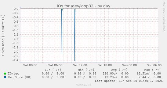 IOs for /dev/loop32