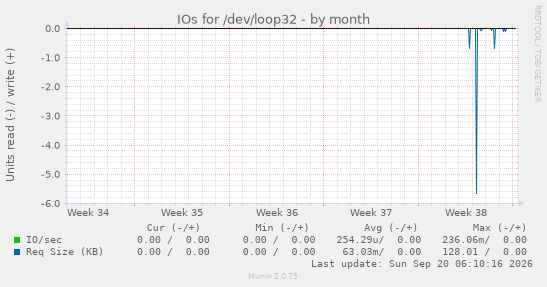 IOs for /dev/loop32