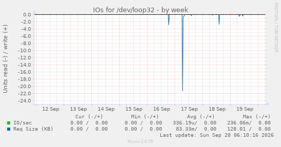 IOs for /dev/loop32