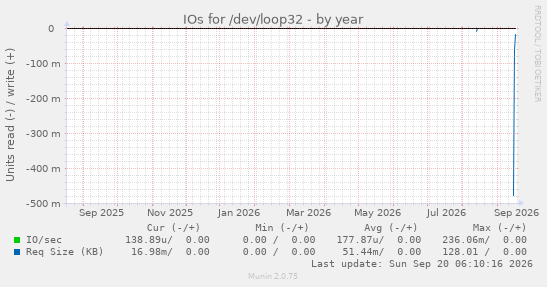 IOs for /dev/loop32