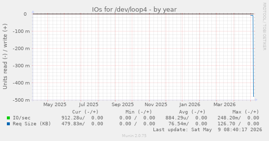 IOs for /dev/loop4