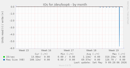 IOs for /dev/loop6