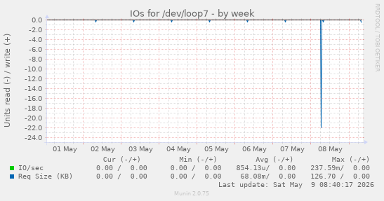 IOs for /dev/loop7
