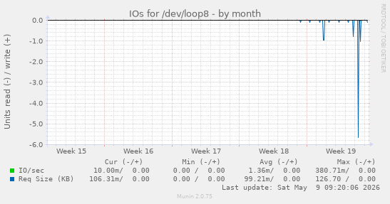 IOs for /dev/loop8