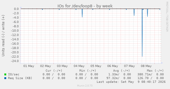 IOs for /dev/loop8
