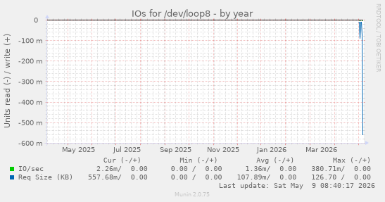 IOs for /dev/loop8