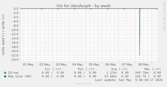 IOs for /dev/loop9