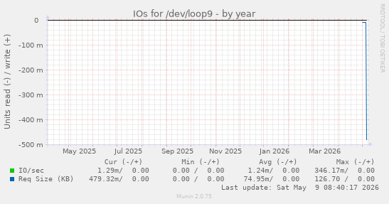 IOs for /dev/loop9