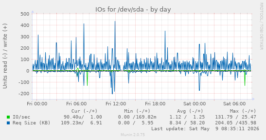 IOs for /dev/sda