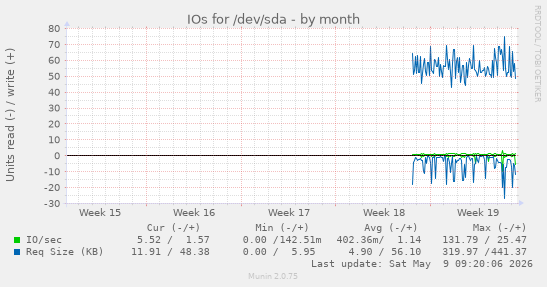 IOs for /dev/sda