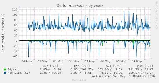 IOs for /dev/sda
