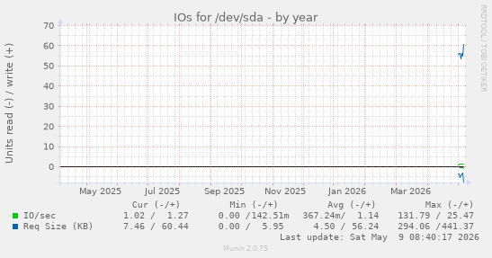 IOs for /dev/sda