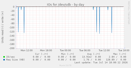 daily graph