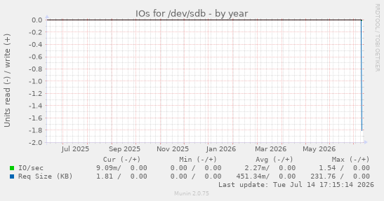 IOs for /dev/sdb