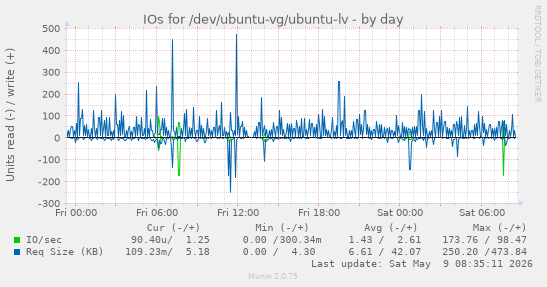 IOs for /dev/ubuntu-vg/ubuntu-lv
