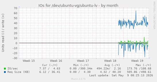 IOs for /dev/ubuntu-vg/ubuntu-lv
