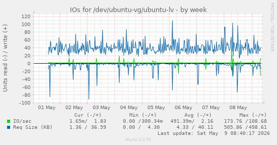 IOs for /dev/ubuntu-vg/ubuntu-lv