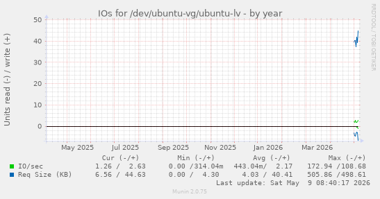 IOs for /dev/ubuntu-vg/ubuntu-lv