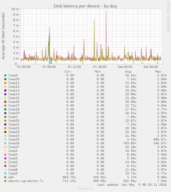 Disk latency per device