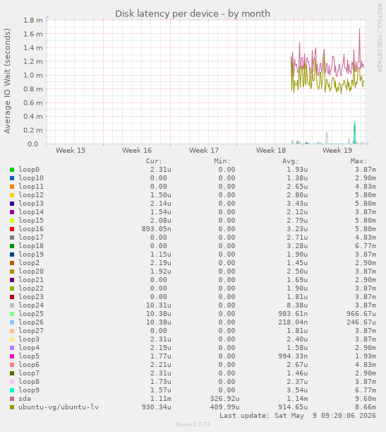 Disk latency per device