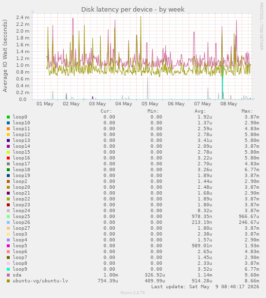 Disk latency per device