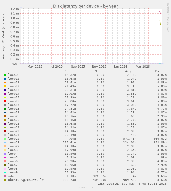 Disk latency per device