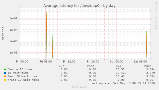 Average latency for /dev/loop0